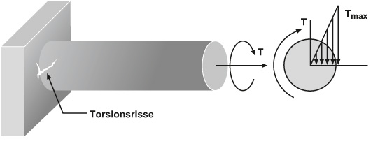 Grafik Torsionsermüdung